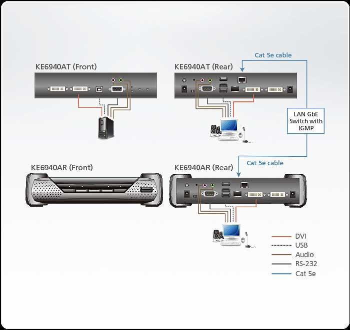 Картинка Передатчик ATEN DVI-I Dual Display KVM over IP transmitter (KE6940AT-AX-G) 